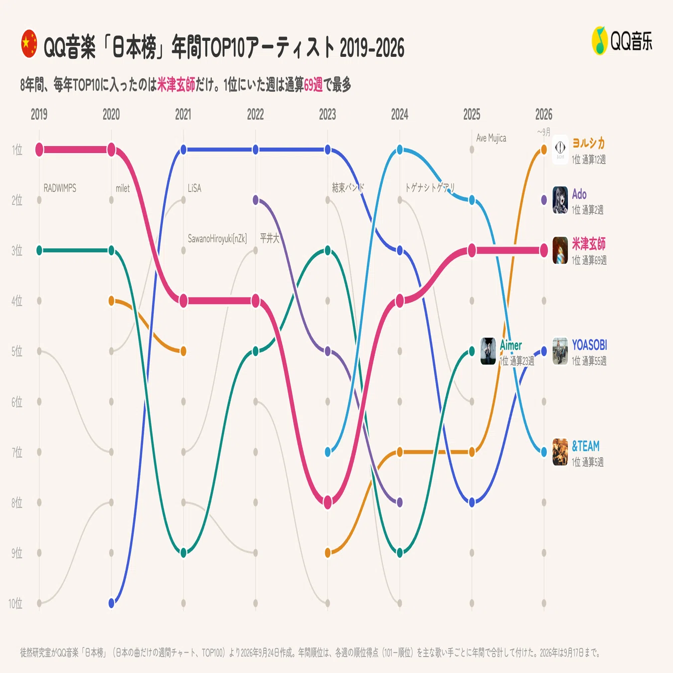 増える｢中国でだけヒットしている日本の曲｣ 中国チャートとコメント欄