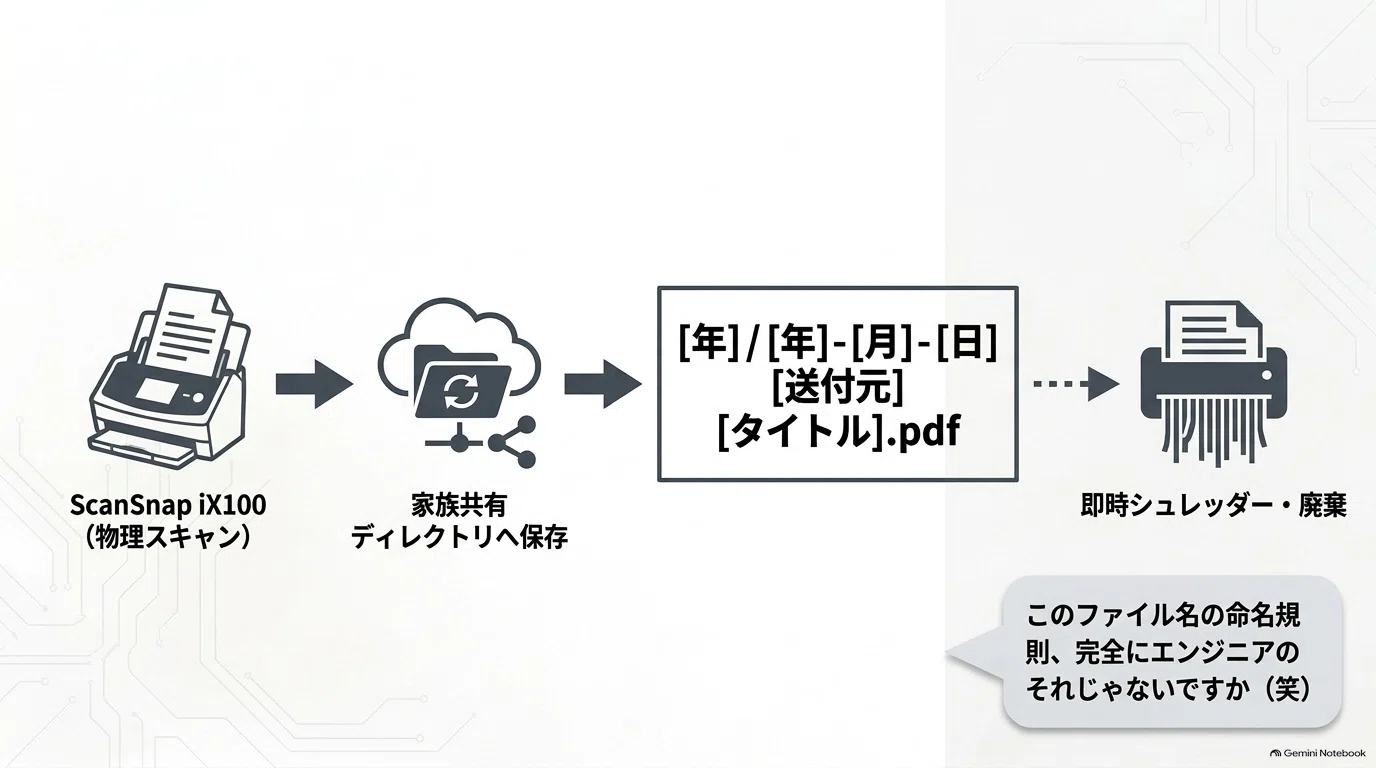 引っ越しで気づいた、物を持つより手放すほうが大変だった｜MutedGiant4126