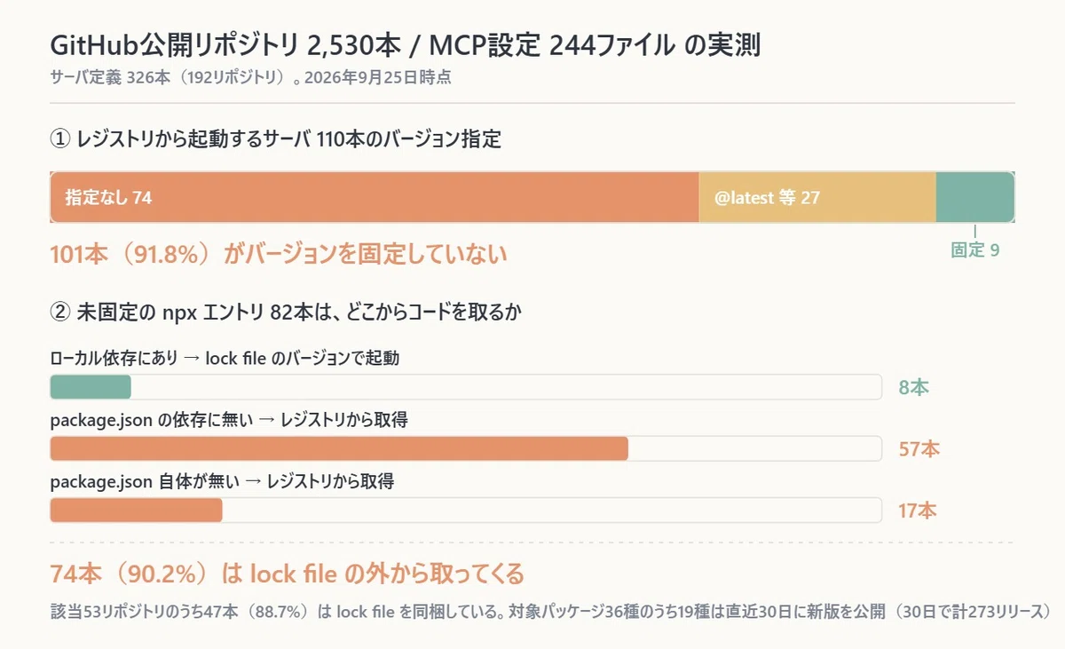Only .mcp.json was left outside the lock file — 91.8% of 110 MCP ...