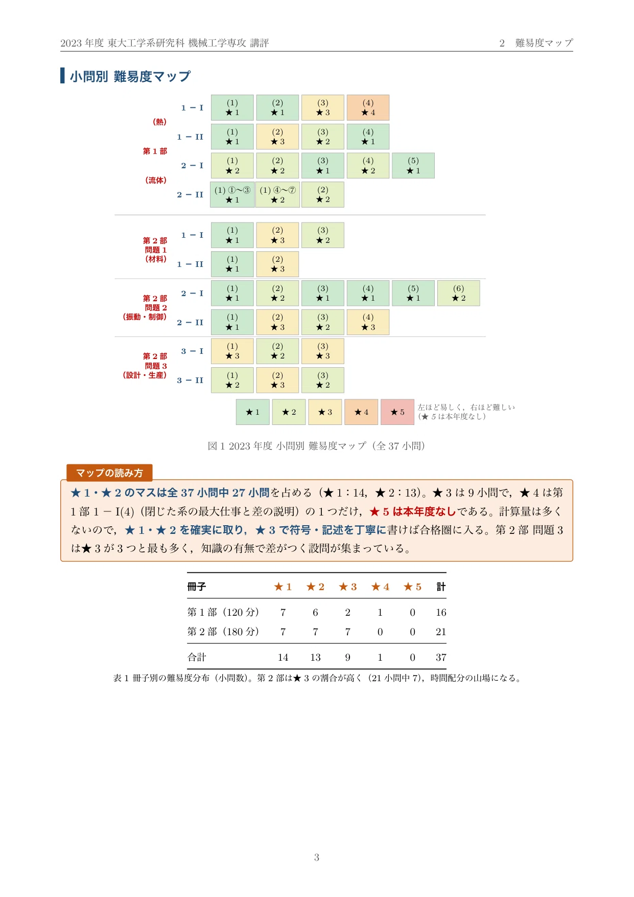 院試過去問】2023年度 東京大学 工学系研究科 機械工学専攻 解答・解説
