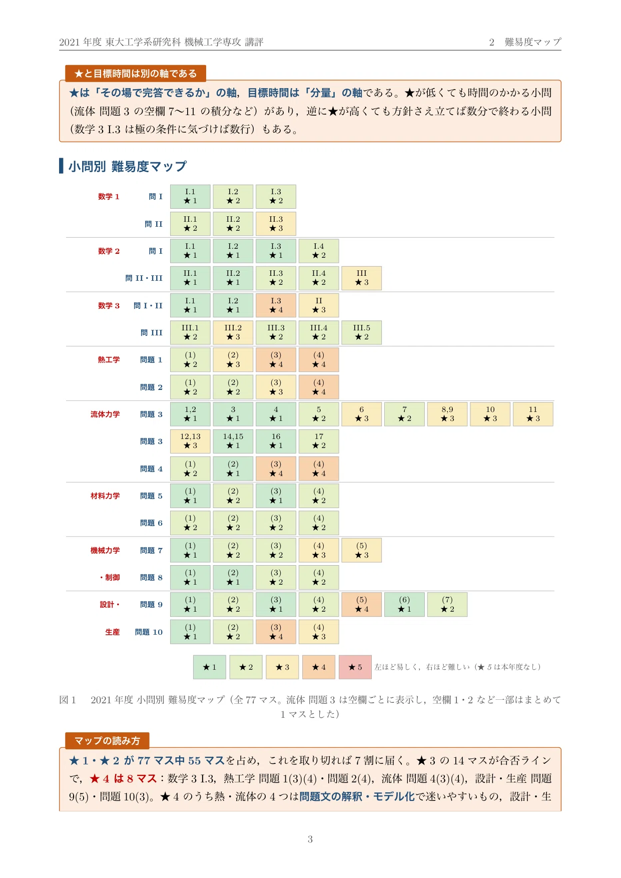 院試過去問】2021年度 東京大学 工学系研究科 機械工学専攻 解答・解説