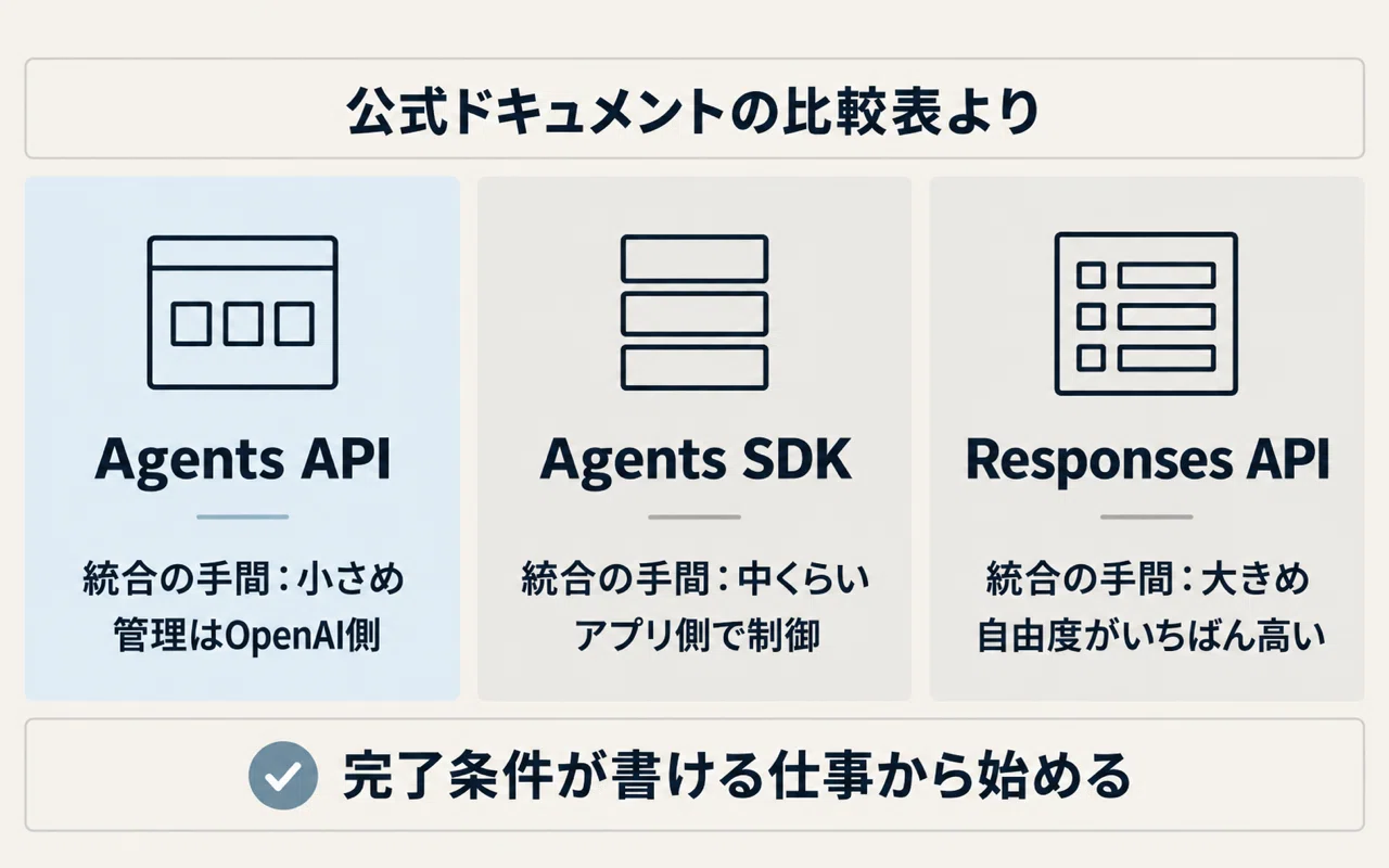 Agents API・SDK・Responses API｜公式比較表から読む選び方｜AI仕事