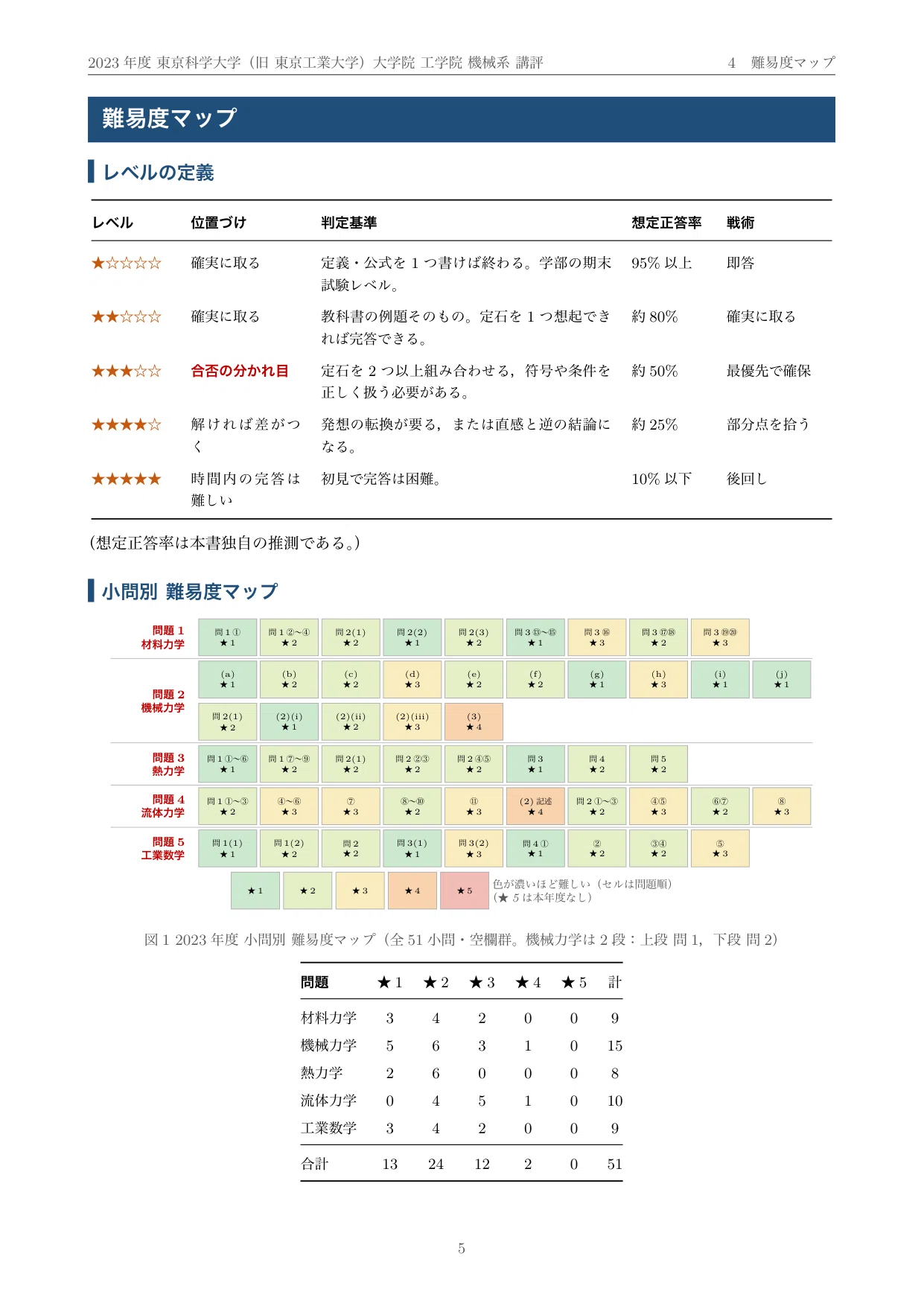 東京科学大学 院試 機械系 2023年度入試 過去問 解答・解説｜旧 東京
