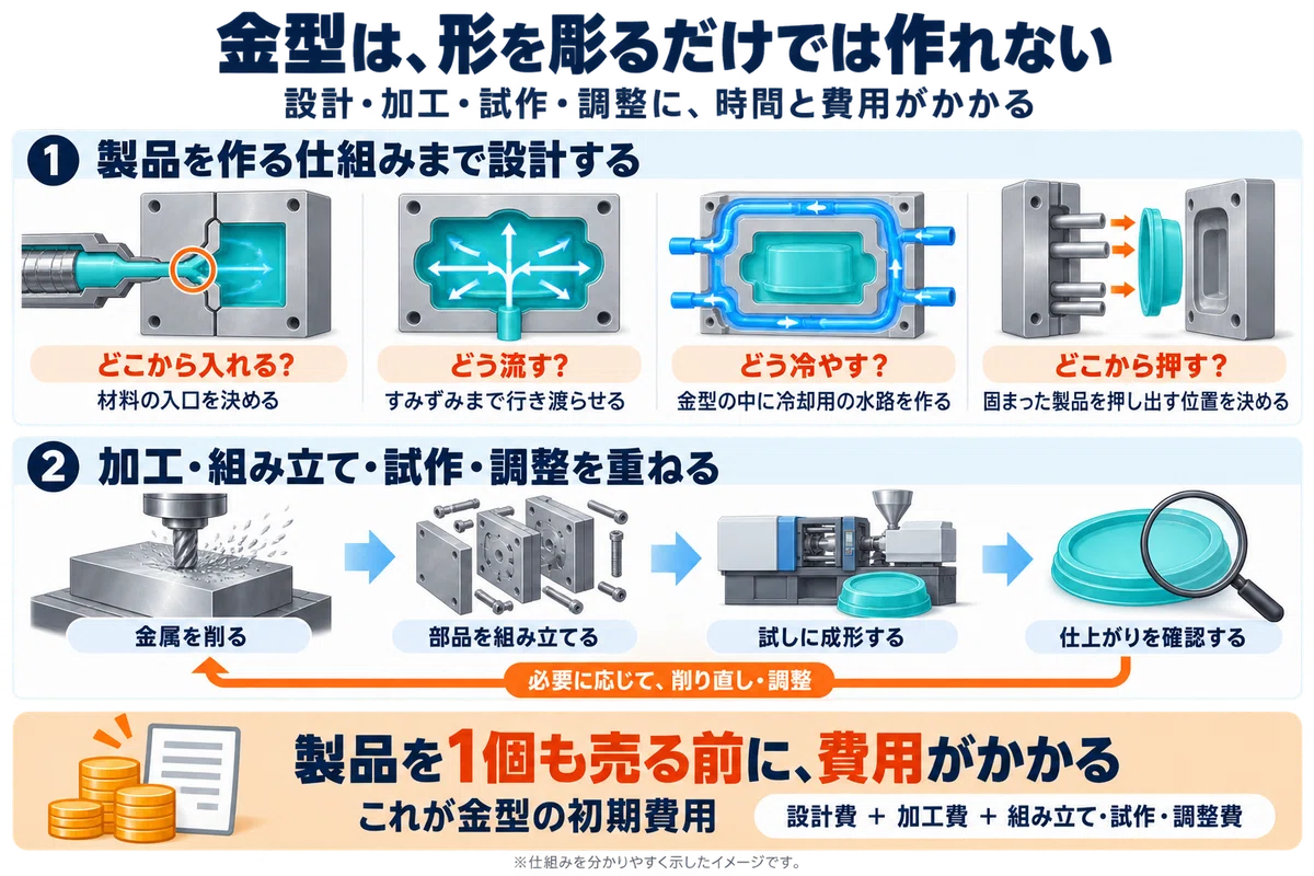 Sab Injectin Is that really only possible with a 3D printer? Wouldn't a 100-yen shop ...