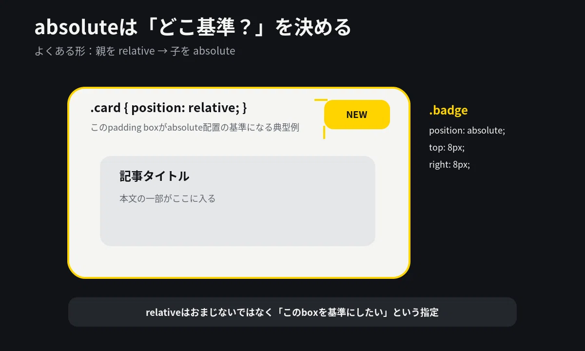 CSS position: Start here | Differences and usage of relative / absolute ...