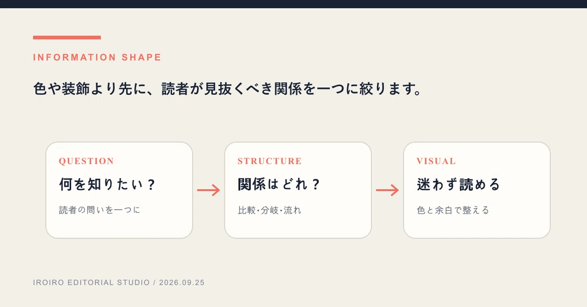 Don't Choose Diagrams by Appearance: Determine Comparison, Branching ...
