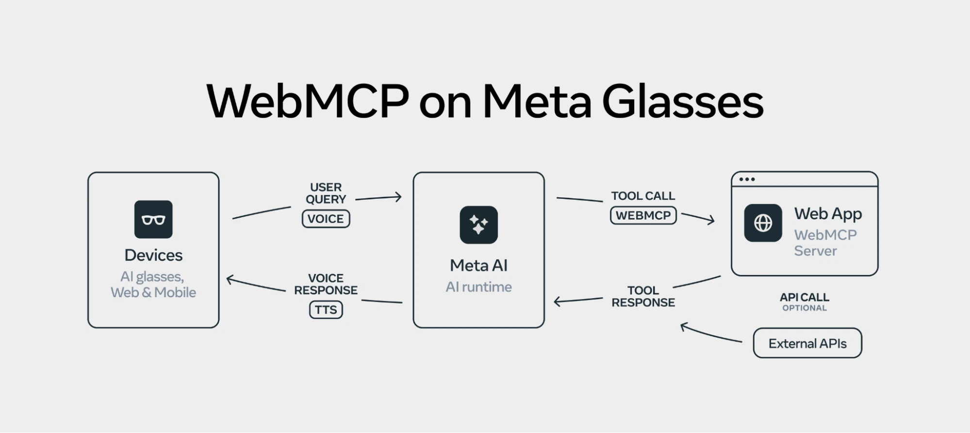 Code For Ai Connect Meta Connect 2026 Announcement Summary | VR Glasses, AI Glasses, and ...