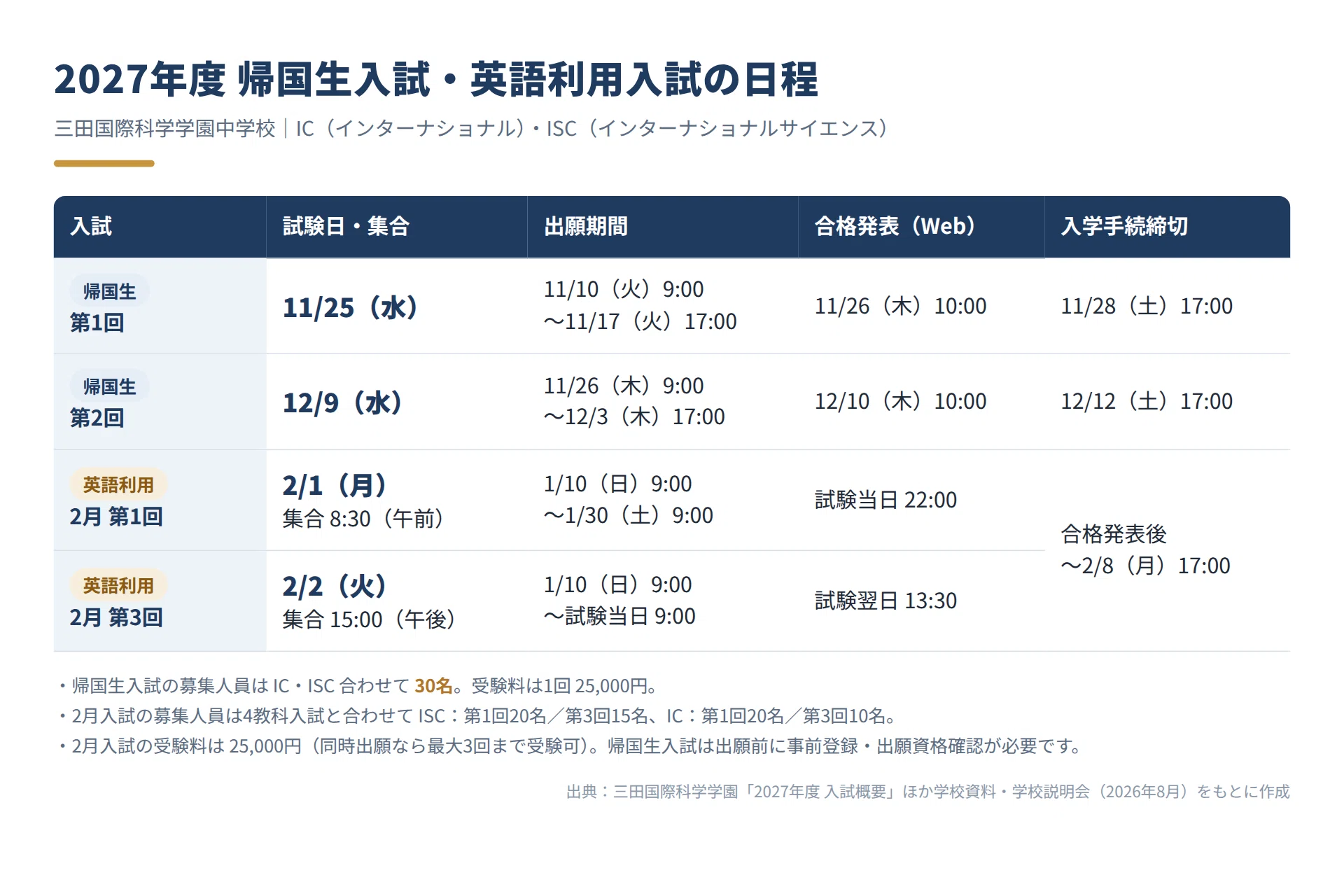 説明会レポート】三田国際科学学園中学校 帰国生入試・英語利用入試