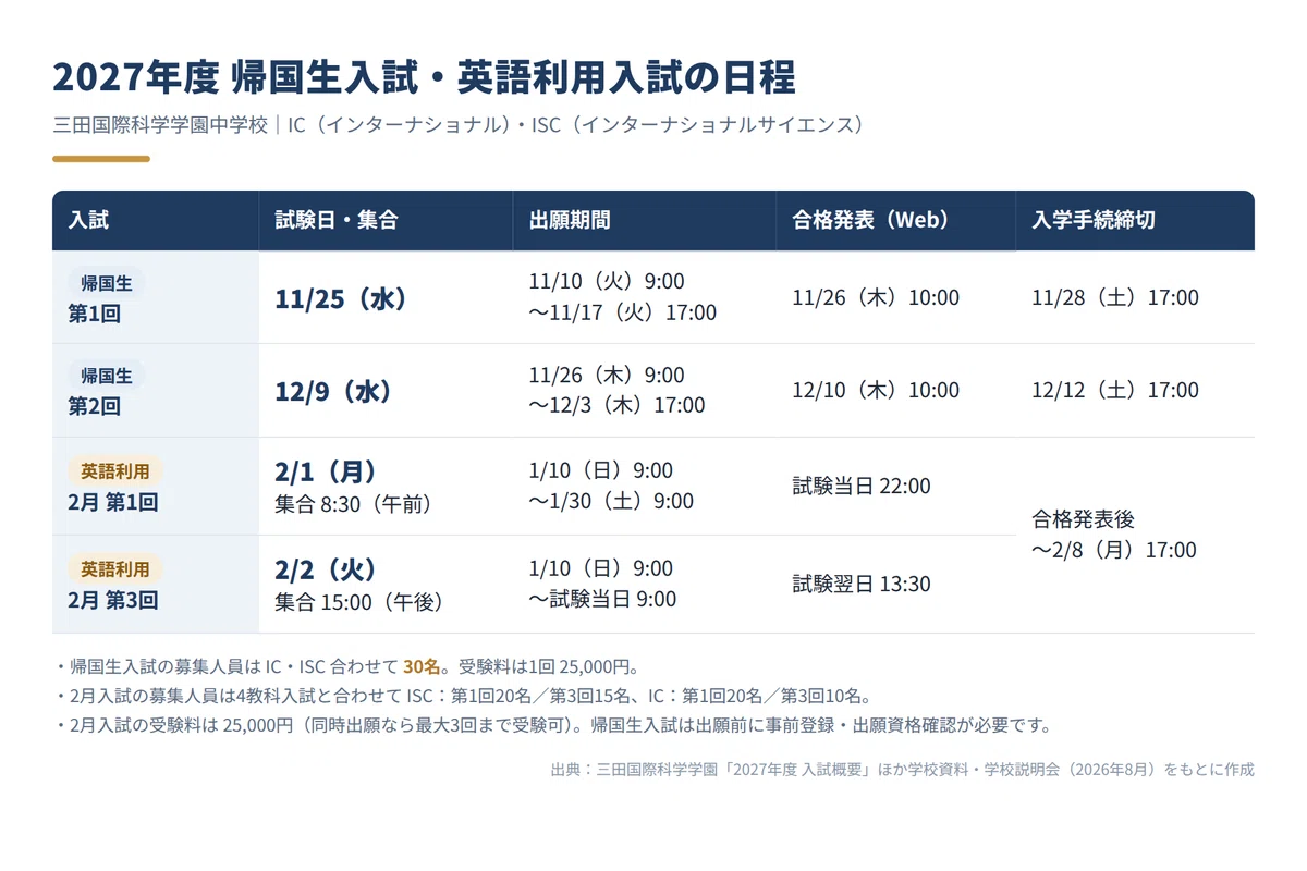説明会レポート】三田国際科学学園中学校 帰国生入試・英語利用入試