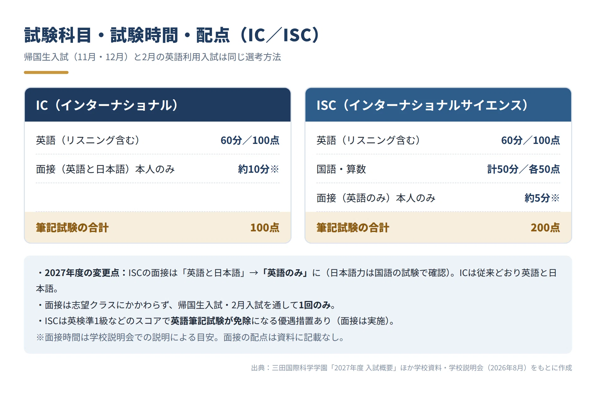 説明会レポート】三田国際科学学園中学校 帰国生入試・英語利用入試