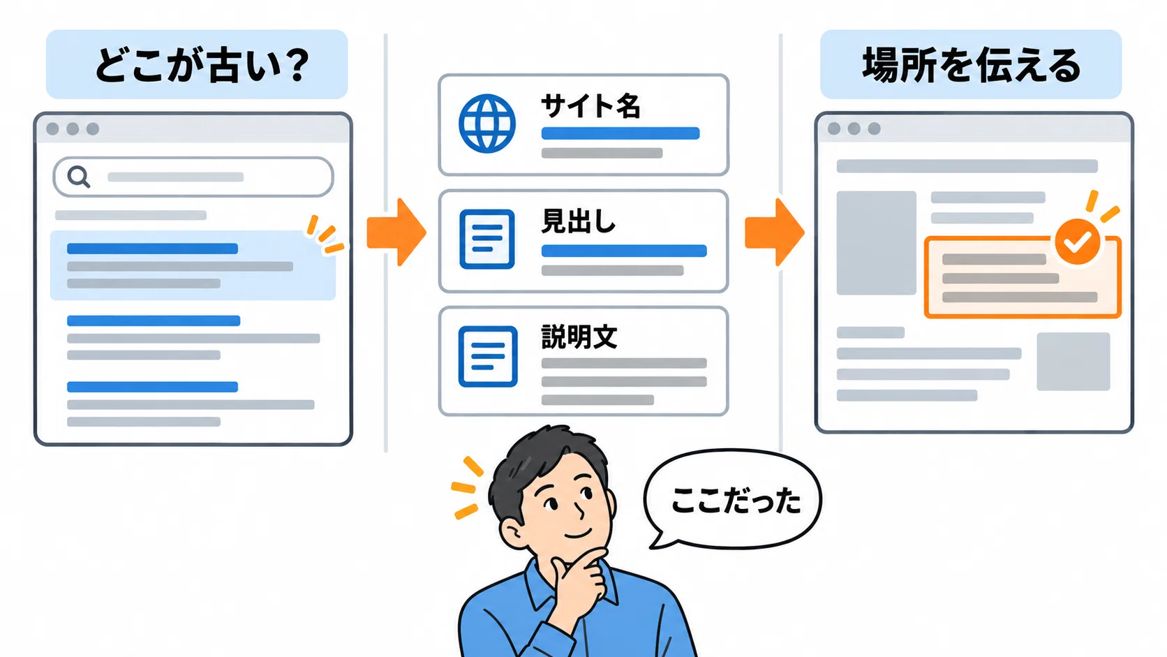 なつ様　確認ページ HPを直したのに、検索結果は古いまま。慌てて触る前の確認手順