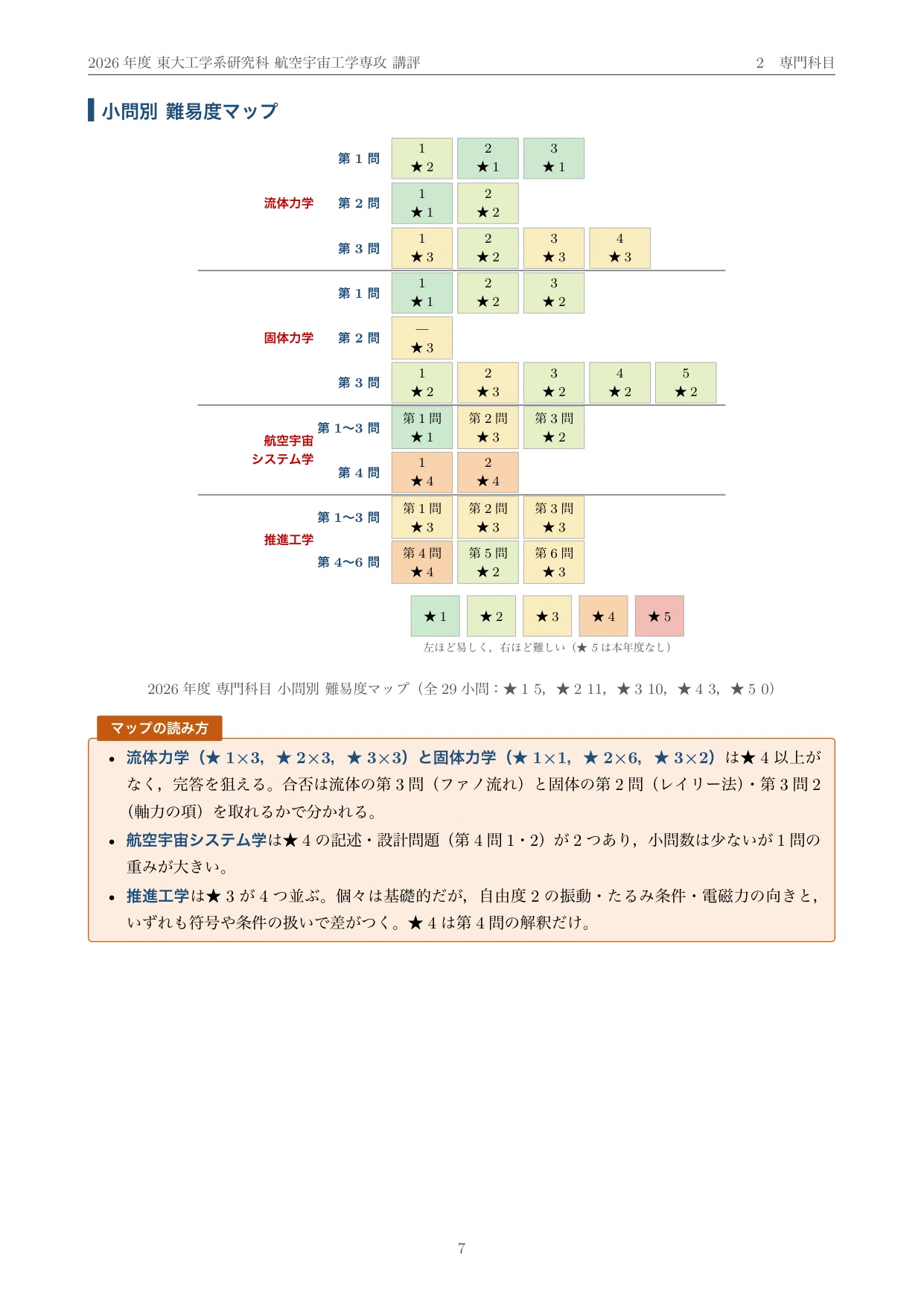 院試過去問】2026年度 東京大学 工学系研究科 航空宇宙工学専攻 解答