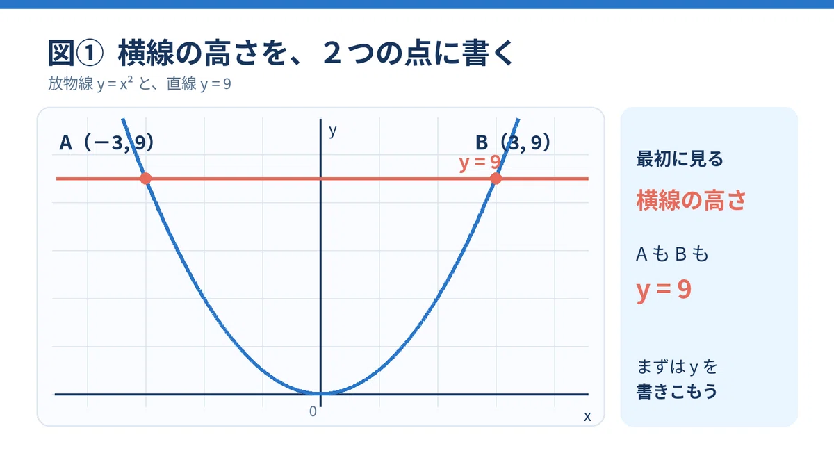 [3rd Year Junior High Math] Horizontal Lines and Parabolas | Finding ...