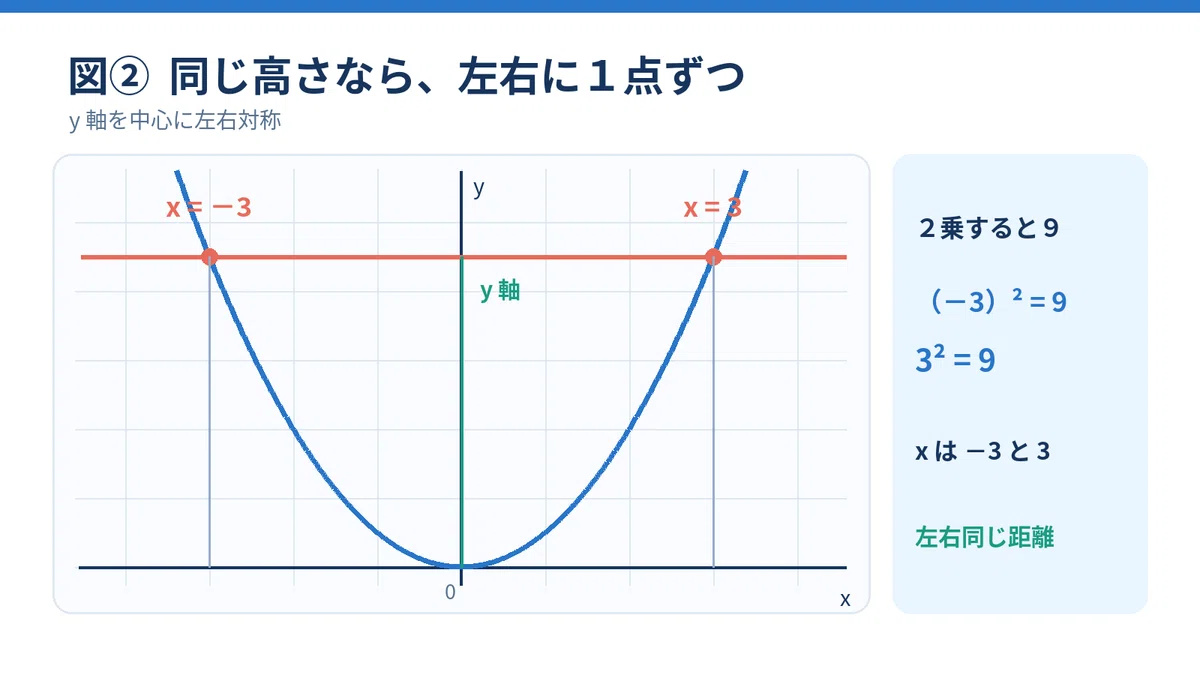[3rd Year Junior High Math] Horizontal Lines and Parabolas | Finding ...
