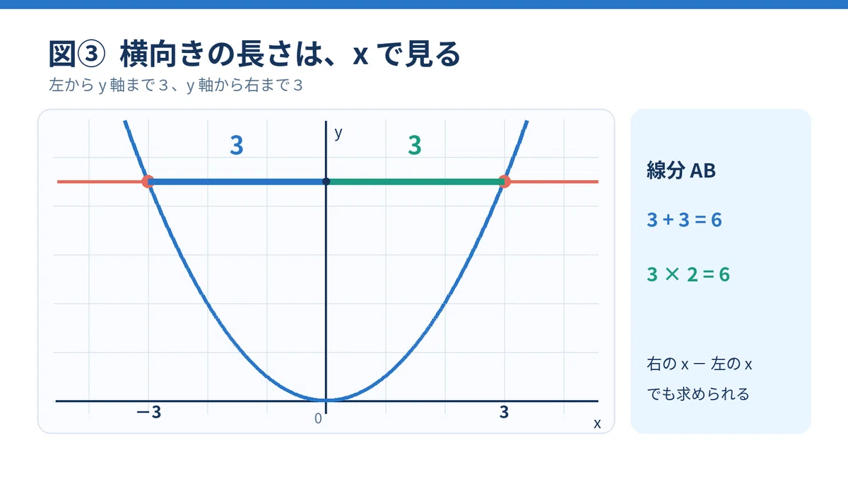 [3rd Year Junior High Math] Horizontal Lines and Parabolas | Finding ...