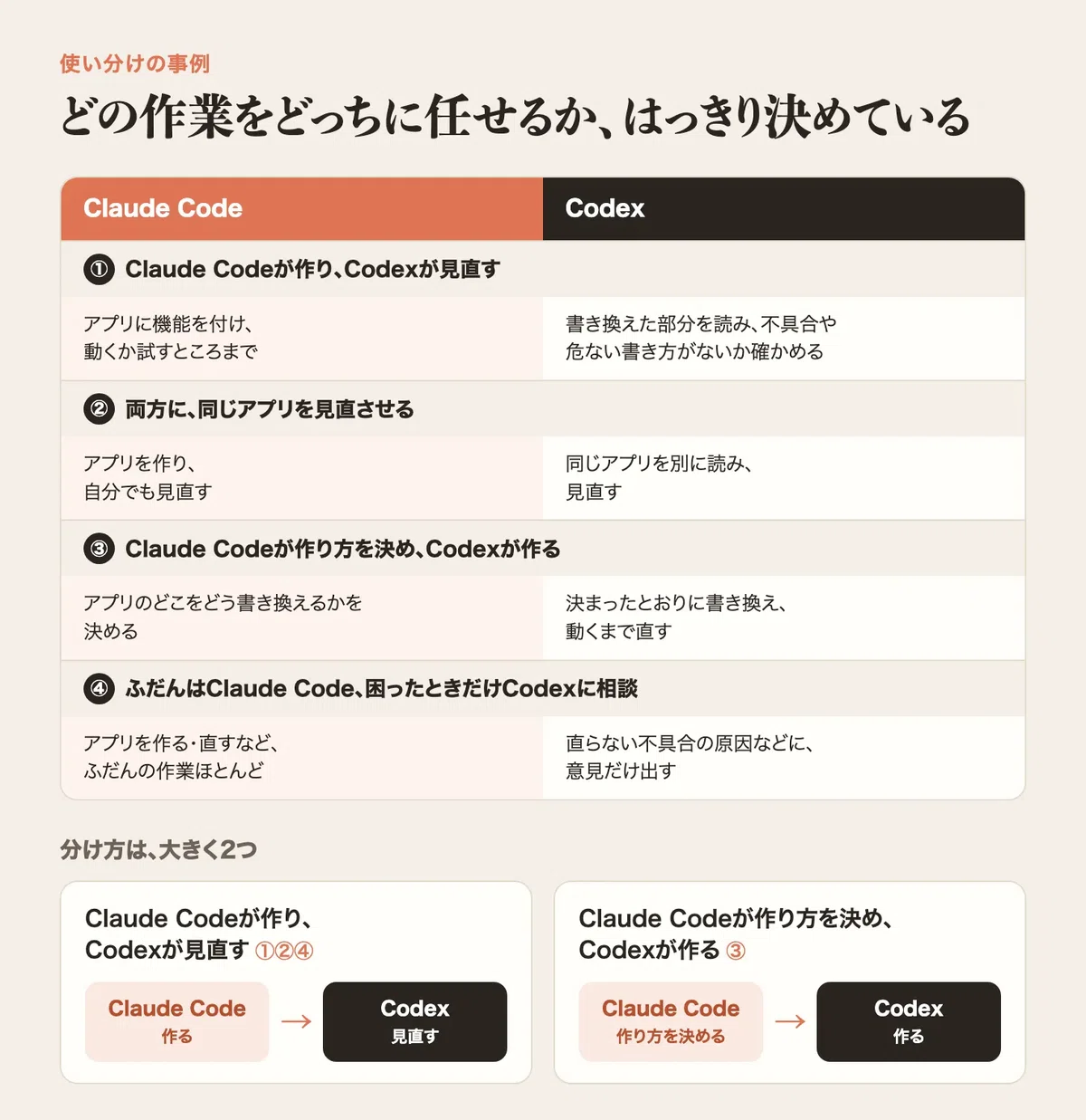 Should I use Claude Code or Codex?｜ゆーき丸