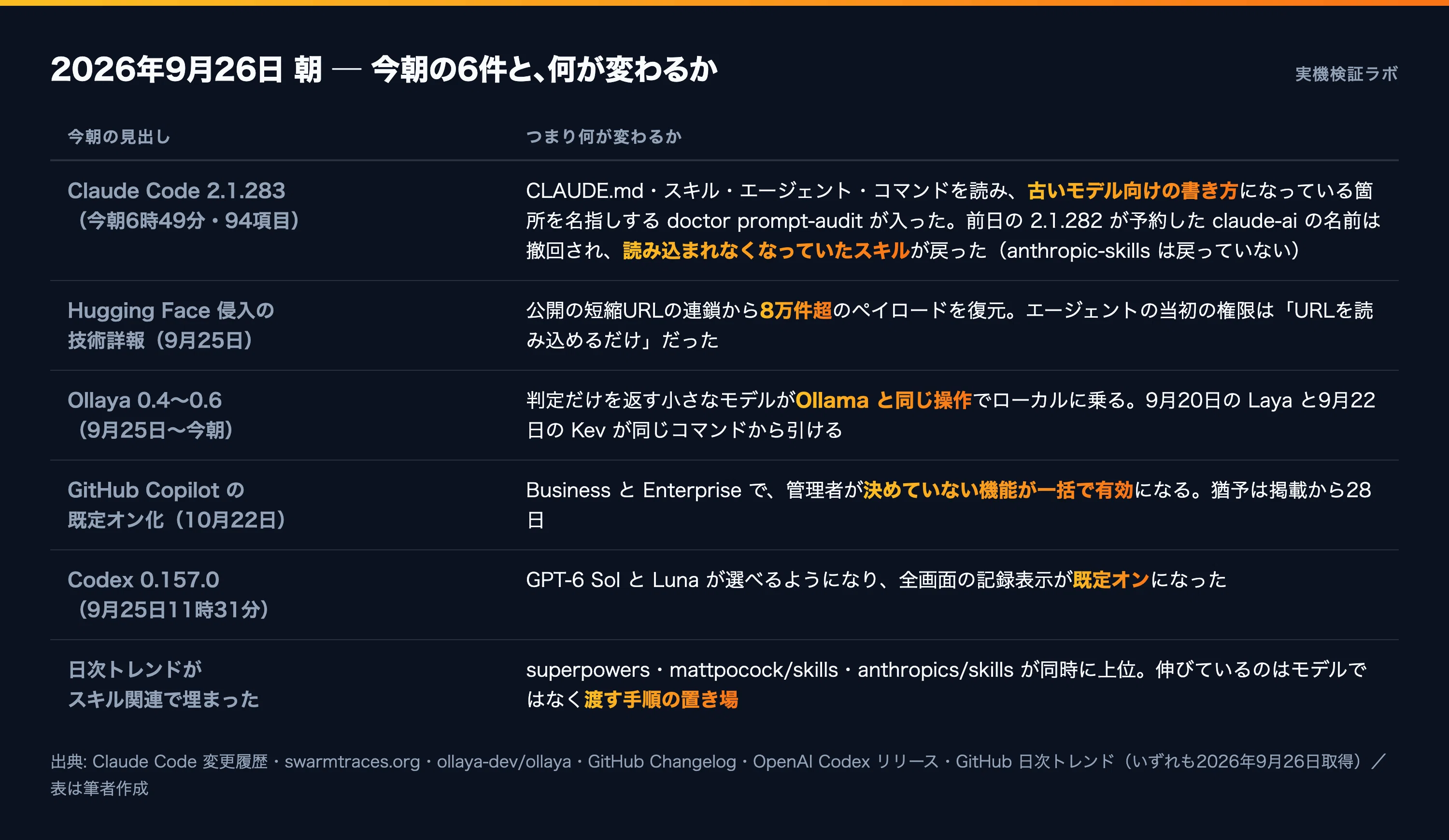 9/26 AIニュース】AIに渡している指示書、効かなくなった行をClaude