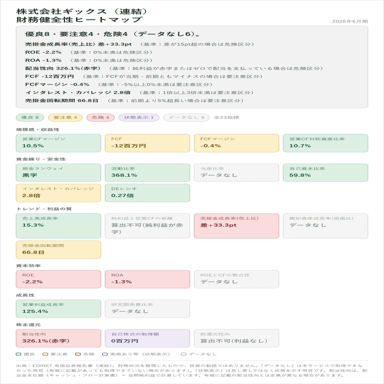 ギックス（9219）の財務健全性チェック｜2026年6月期（連結）｜有報