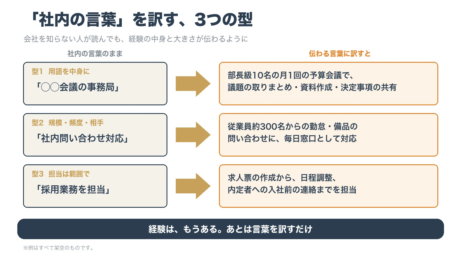If you translate your experience into 'communicable language,' you can ...