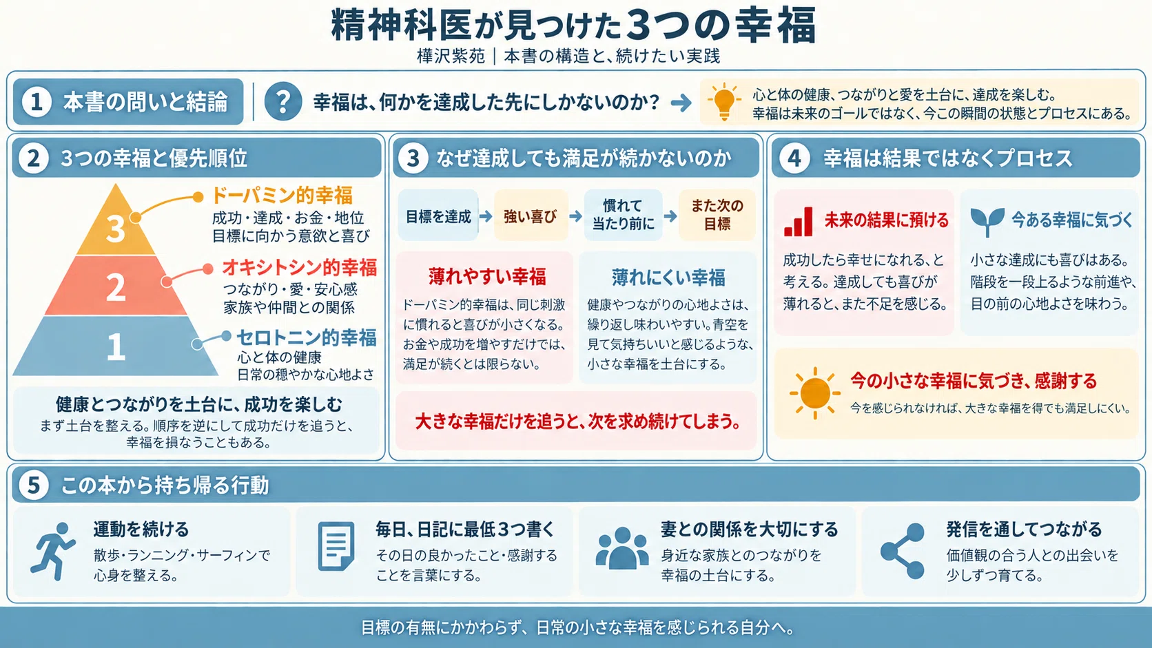 精神科医が見つけた3つの幸福』を要約まとめ。幸福感が続かない理由と
