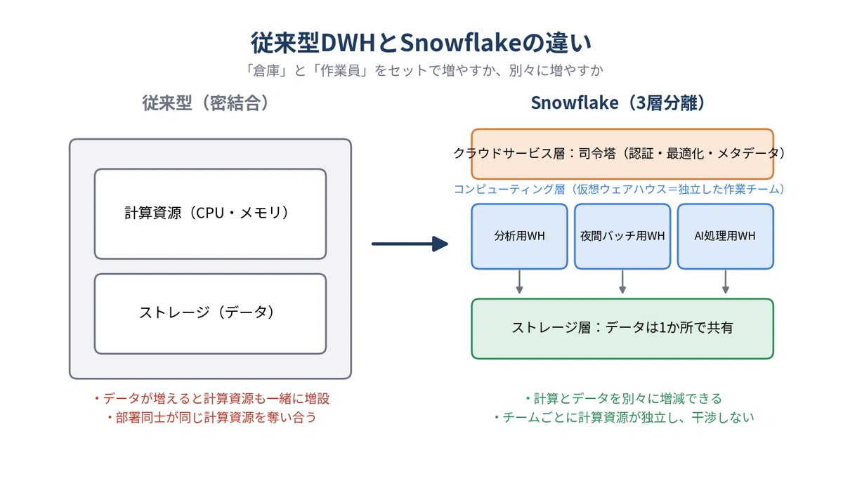 A Thorough Explanation of Snowflake: The Billing Model and Lock-in ...