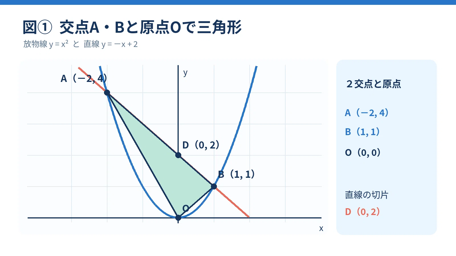 [3rd Year Junior High Math] Found the intersection, but stuck again on ...