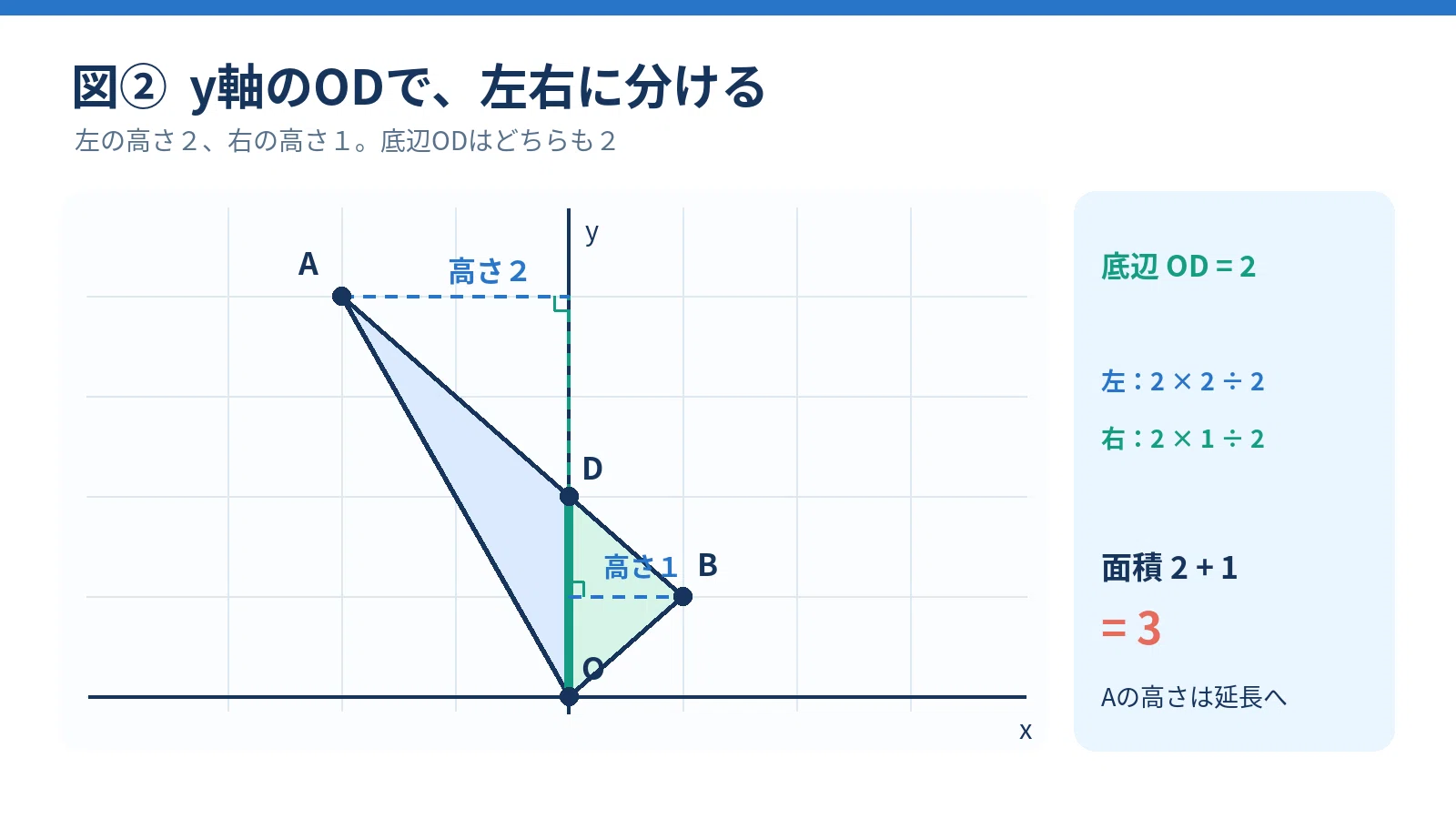 [3rd Year Junior High Math] Found the intersection, but stuck again on ...