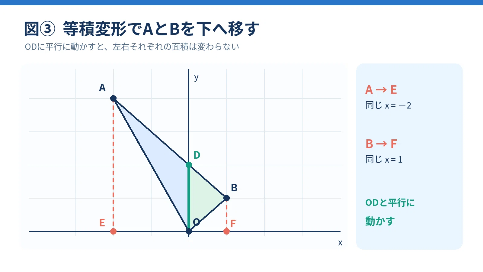 [3rd Year Junior High Math] Found the intersection, but stuck again on ...