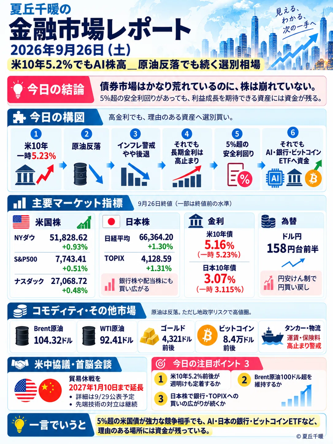 📊 金融市場レポート＿2026年9月26日（土）＿「米10年5.2％でもAI株高