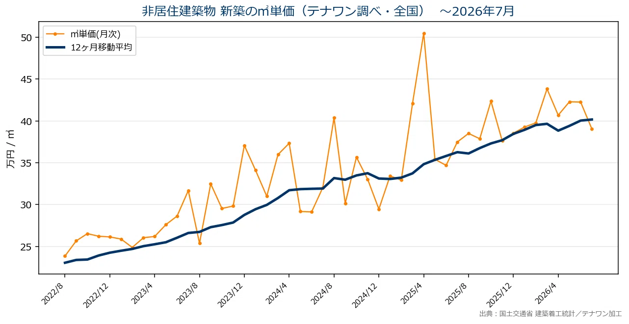 How long will construction costs remain high? Considering rebuilding ...
