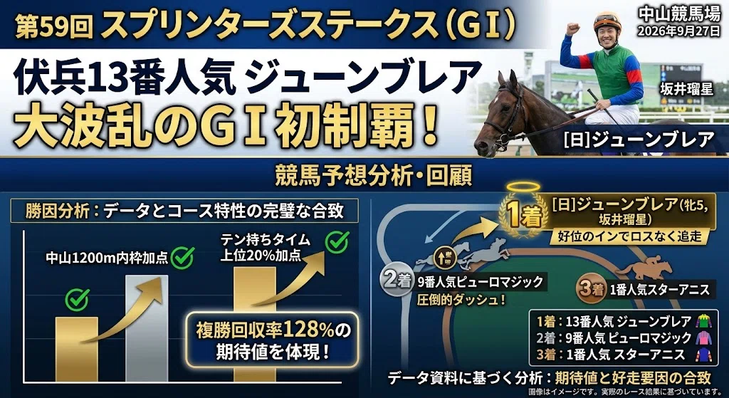 シン・AI期待値投資競馬予想】スプリンターズS2026｜キタザワ