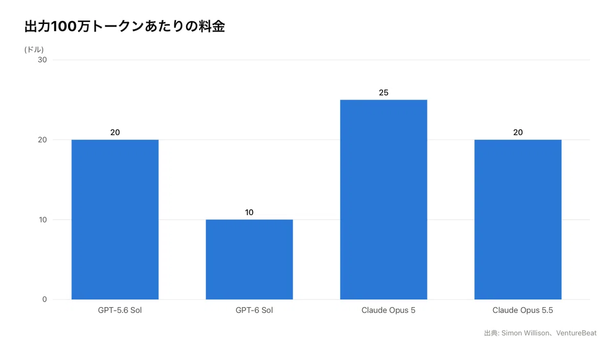 GPT-6 Sol and Claude Opus 5.5 Price Cuts on the Same Day: Two Weeks of ...