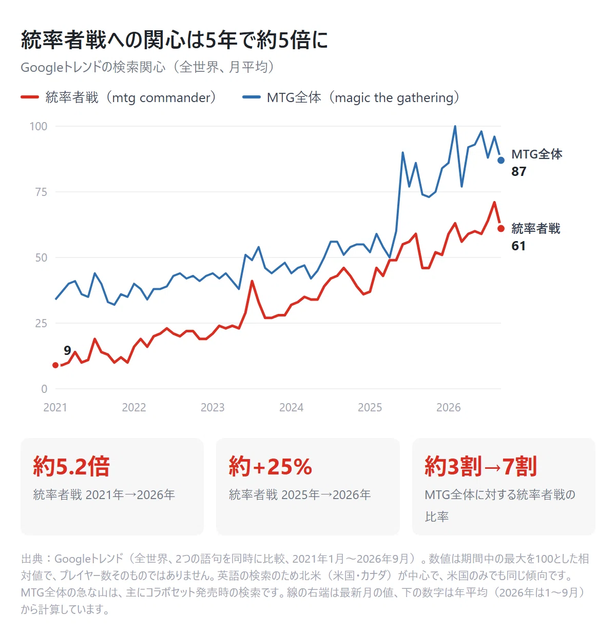 値上がりが止まらない今、今買うべきカードの選び方｜くまたろう