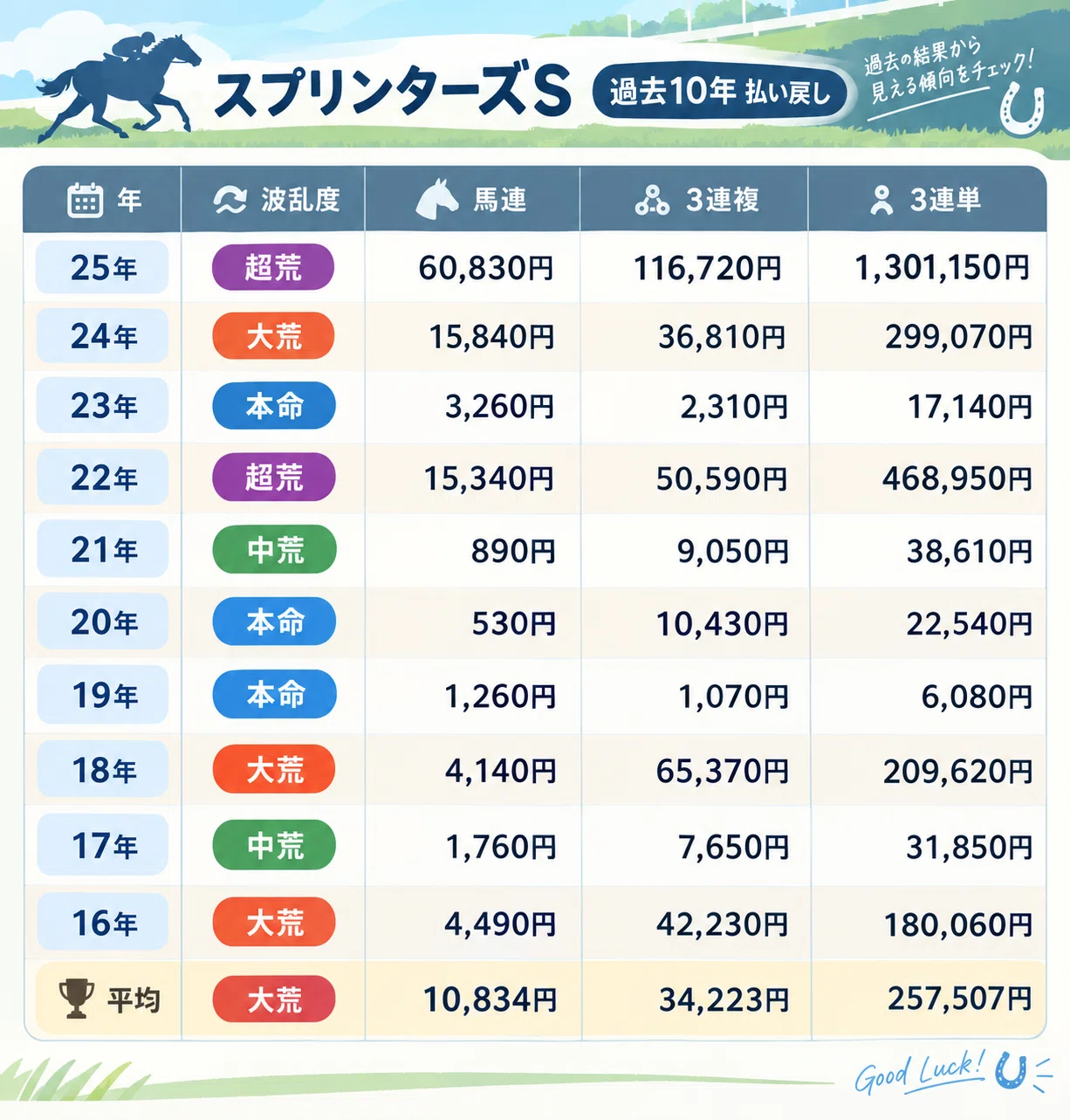 スプリンターズS 2026】電撃の60秒を制する馬は！？買い目先出し！追い
