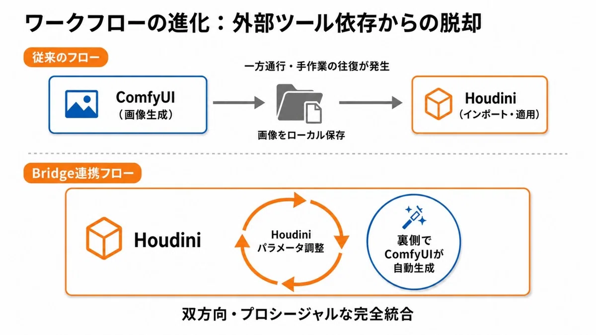 Image Generation Diffusion Model Example Workflow Houdini × ComfyUI Bridge Introduction Guide: From Installation to Basic ...