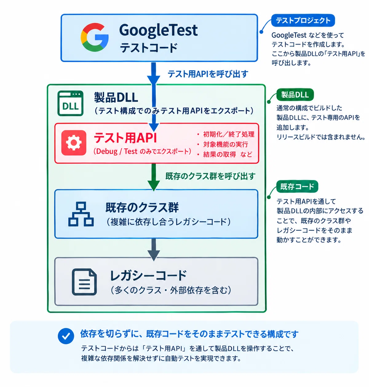 I Introduced Automated Testing to Legacy Code in Dependency Hell｜おとも