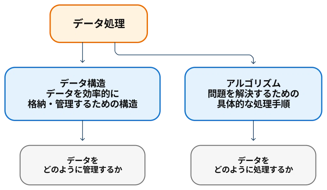 [Data Structures and Algorithms📊] Basic Knowledge of File Formats for ...