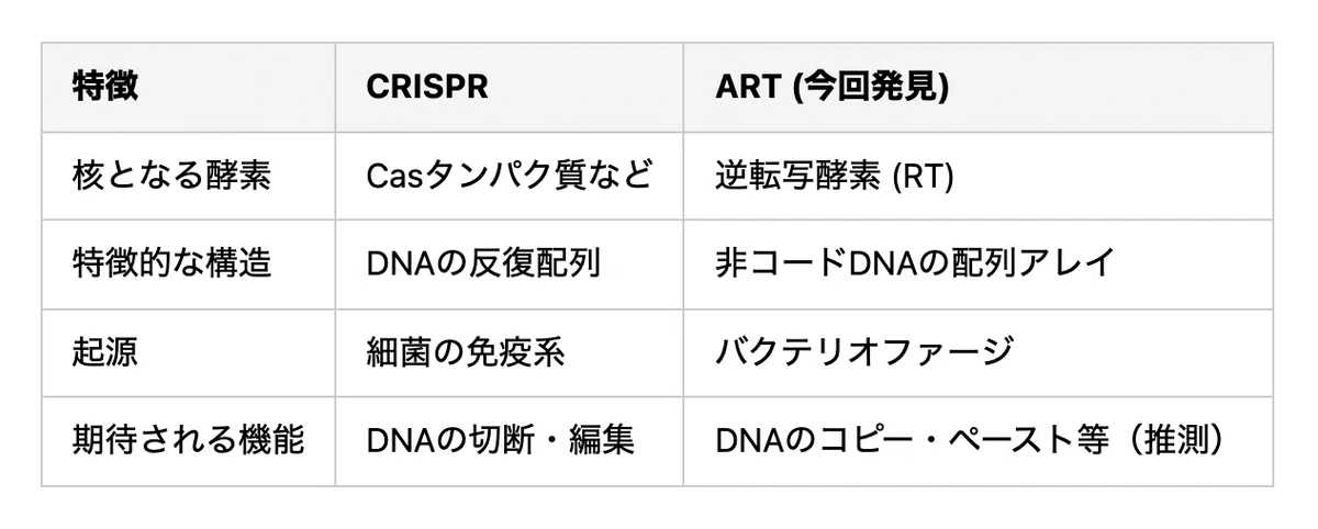 New Discoveries from the Genome by AI: What is the Novel CRISPR-like ...