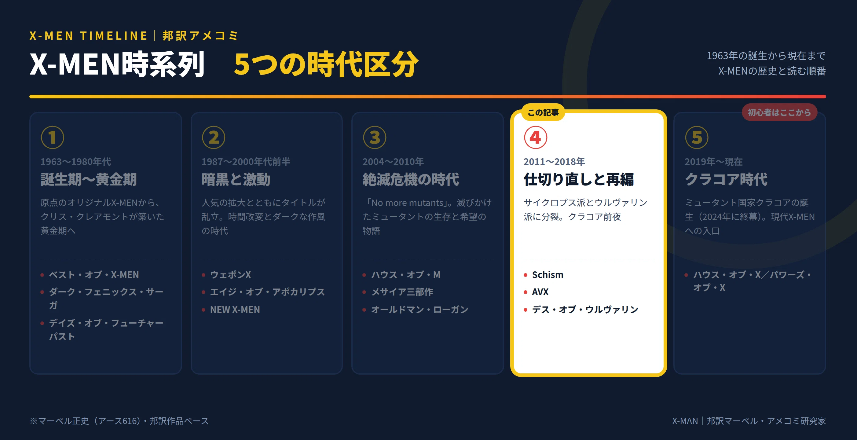 X-MEN時系列④】読む順番と歴史を時代区分で解説｜仕切り直しと再編