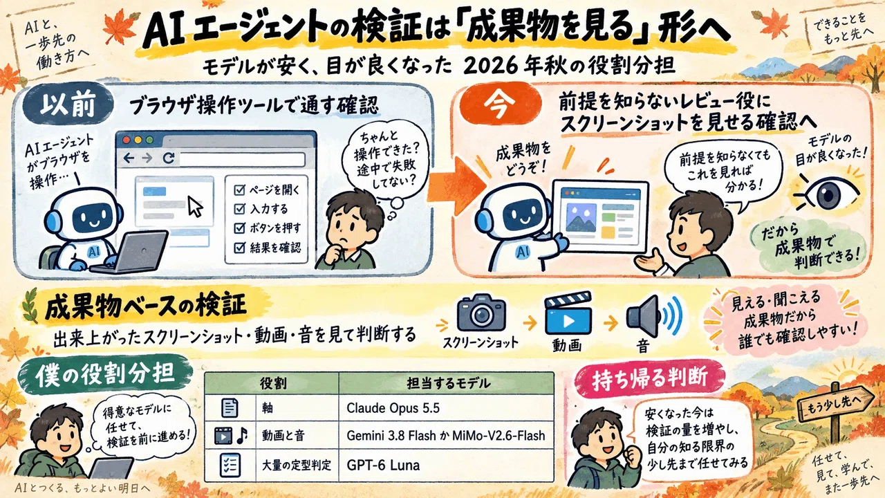 Opus 5.5・GPT-6 Luna・Gemini 3.8 Flash が出揃って手札が増えた。9