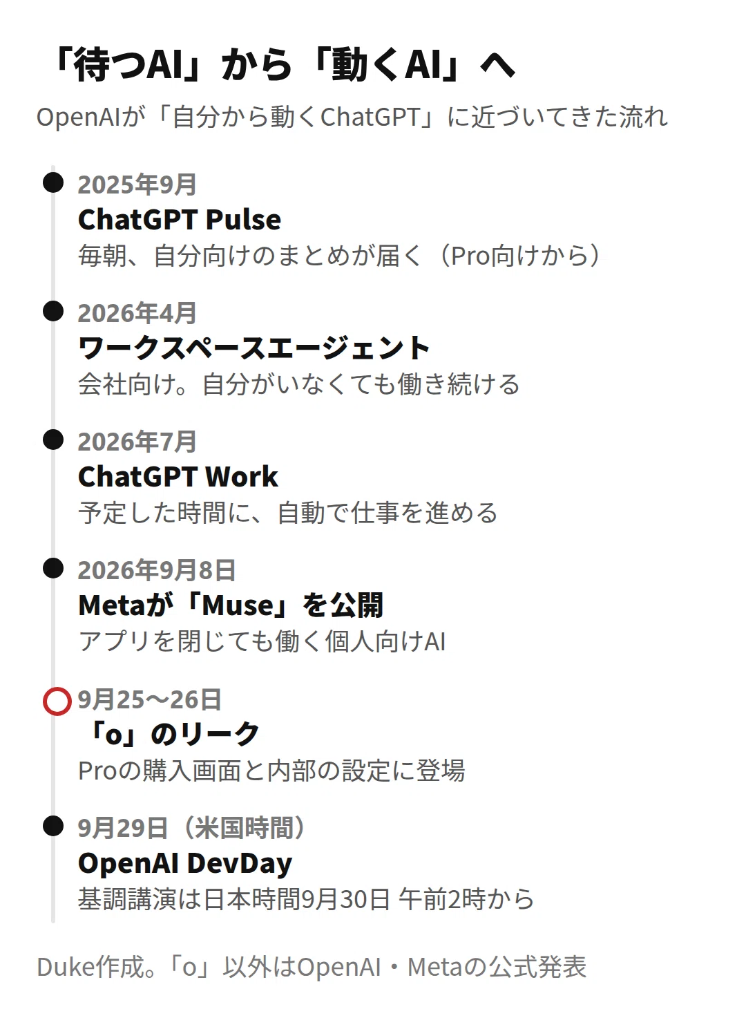最新リーク】ChatGPTに常時稼働AI「o」登場か。Pro画面に一瞬表示