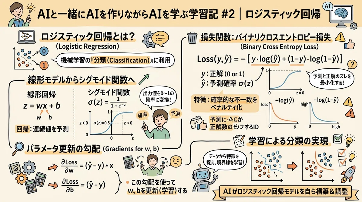 Normal Linear Model Learning Log: Building AI with AI #2 | Implementing Machine Learning ...