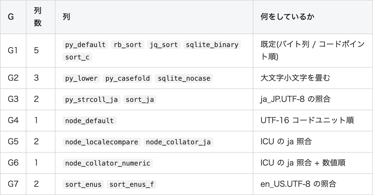 「ソートしただけ」で並びは7種類に割れる — en_US の sort -u は日本語8行を黙って2行にし、Python の strxfrm ...