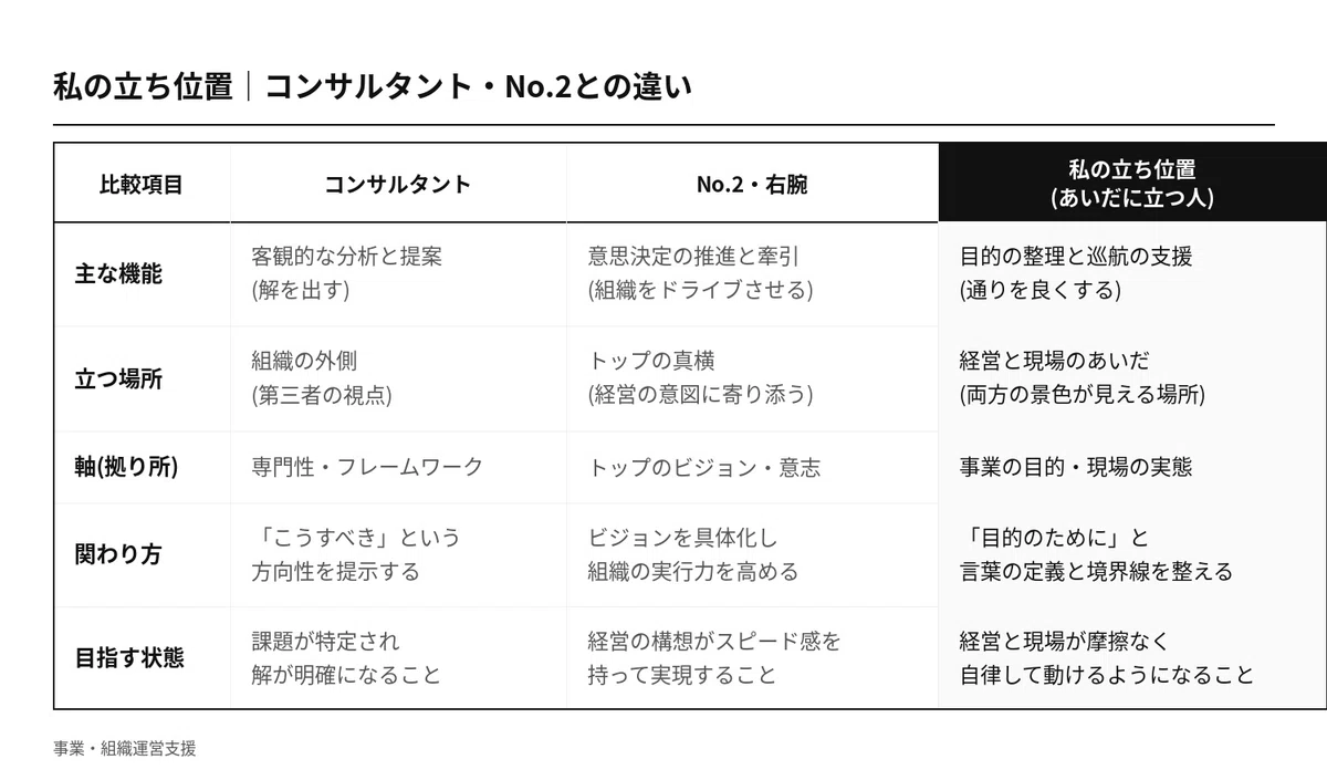 Neither a "Consultant" nor a "No. 2." My position between management ...