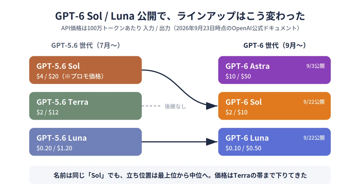 GPT-6 Sol/Luna Comprehensive Guide: Where does the 'half-price' figure ...