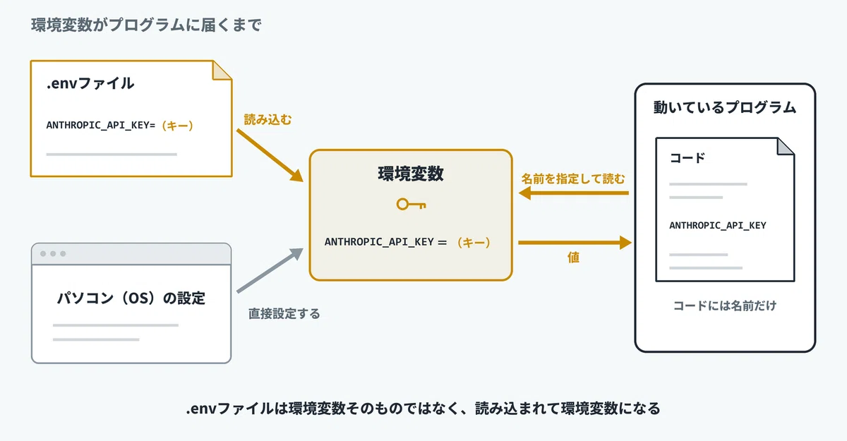 What are environment variables?｜小鹿 怜央｜AI冒険家 Lv.50