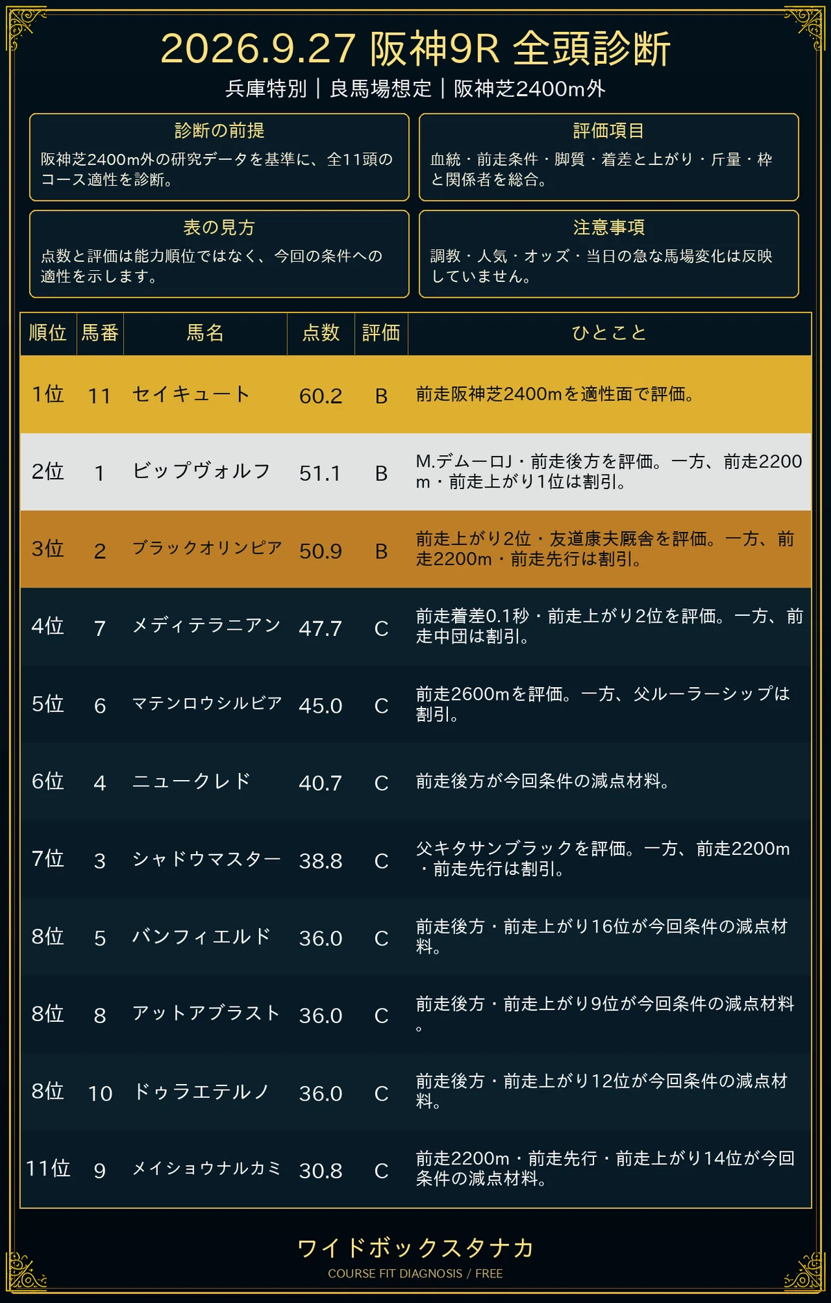 2026.09.27 中山・阪神｜全17R 全頭コース適性診断まとめ｜買うのは3R