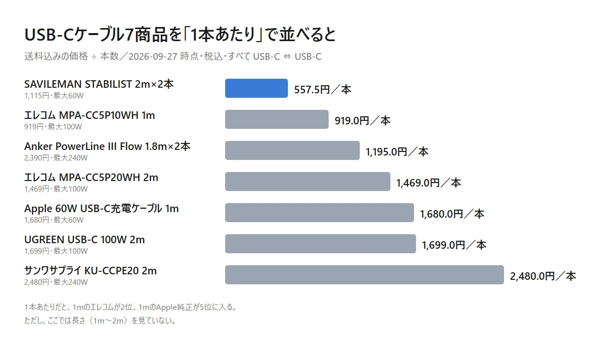 USB-C Cable Cost Performance: 1.8m was almost half the price of 0.9m ...