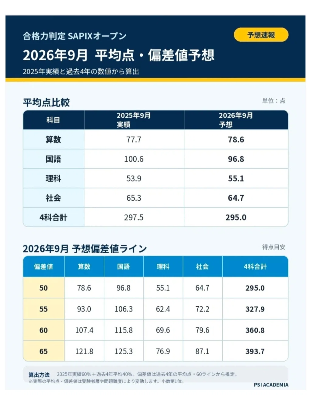 2026年9月 【後期第1回 合格力判定SAPIXオープン】Aタイプ・Bタイプの