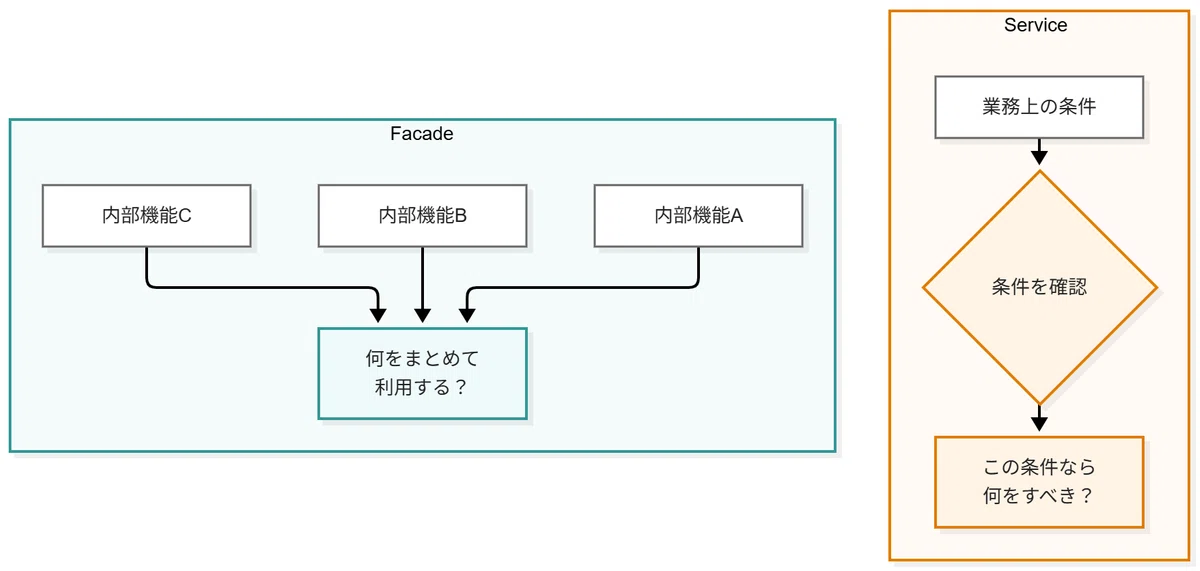 Lab Processor Designs What is the difference between Facade and Service?|KN.Design Lab